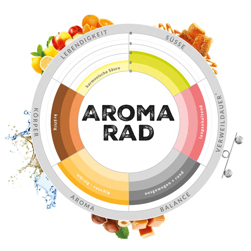 Aromarad