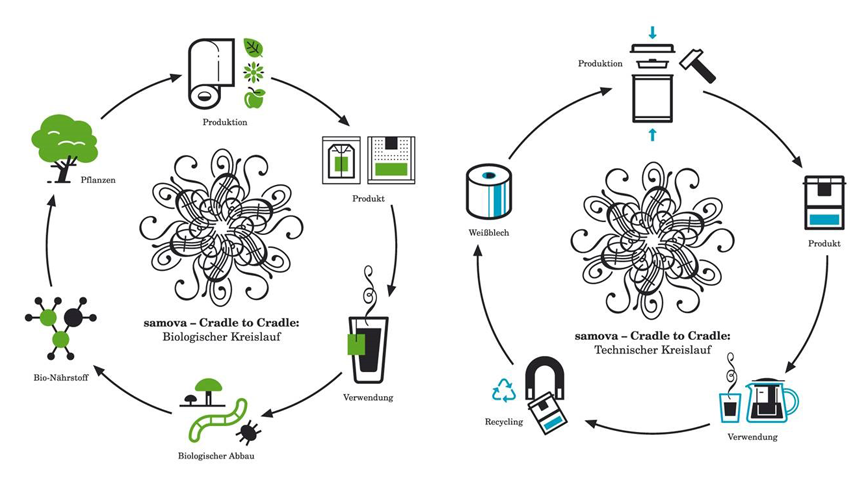 Schaubild Kreislaufwirtschaft Cradle to Cradle