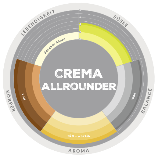 Aromarad Crema Allrounder
