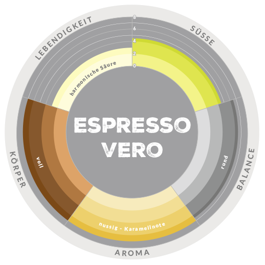 Aromarad Espresso Vero