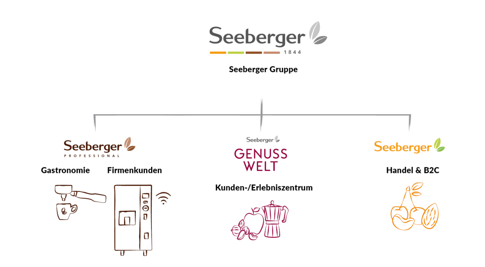 Schaubild Seeberger Unternehmensstruktur