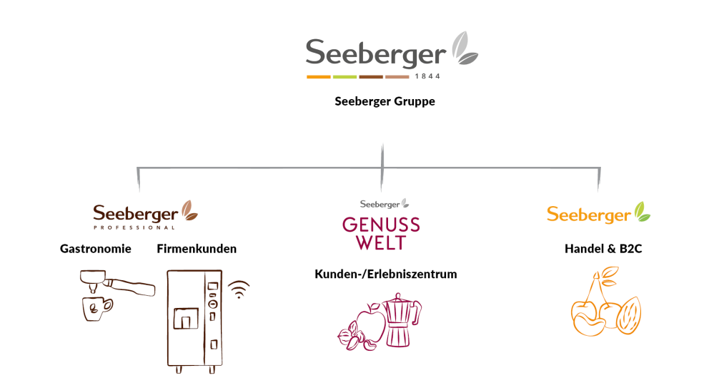 unternehmensstruktur Schaubild Seeberger Unternehmensstruktur