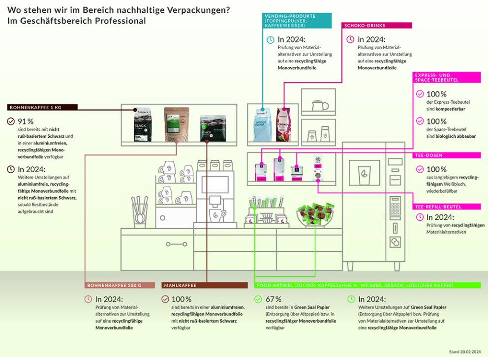 Grafik Verpackungseinsparung