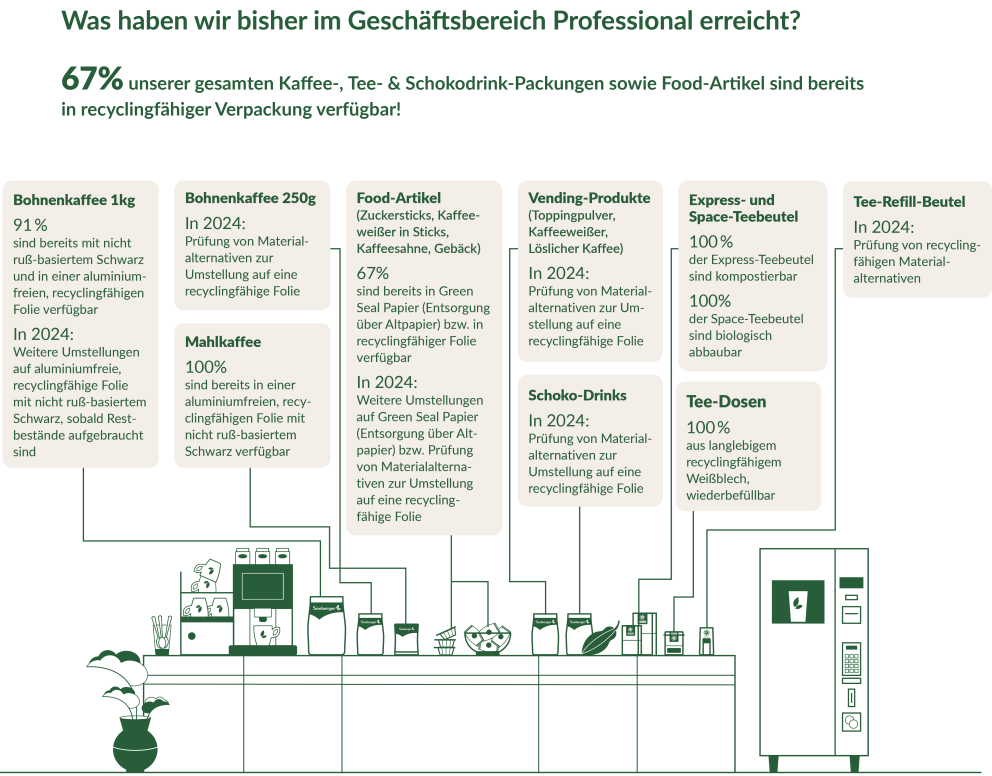 Grafik nachhaltige Verpackungseinsparung