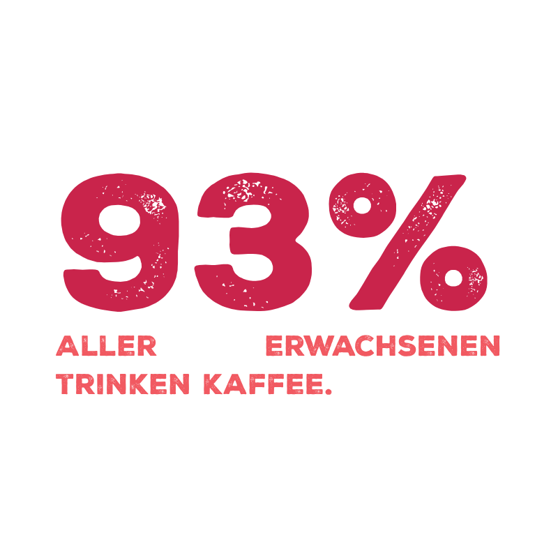 93% Erwachsene trinken Kaffee 93% aller Erwachsenen trinken Kaffee, Tag des Kaffees, Fakten